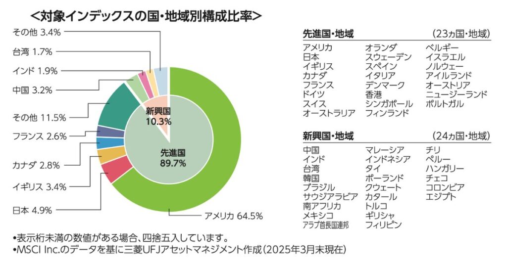 maxis slim 全世界株式(オール・カントリー)の構成比率のイメージ画像