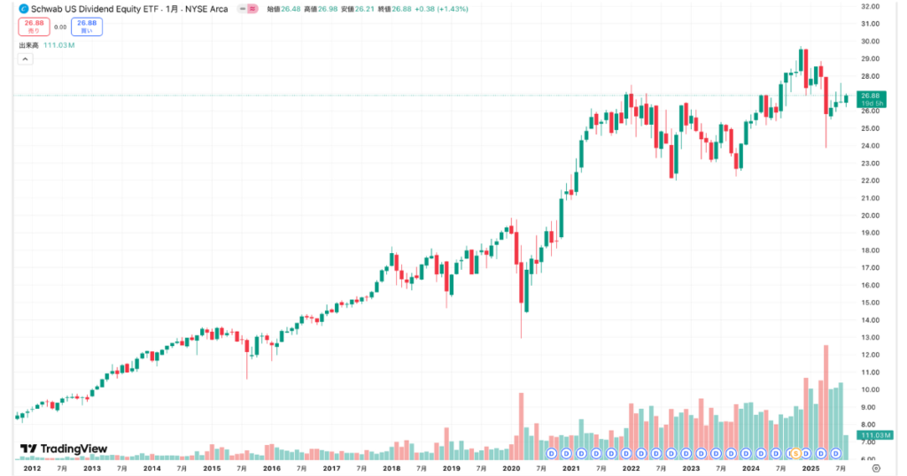 SCHD(Schwab U.S. Dividend Equity ETF)の株価推移イメージ画像